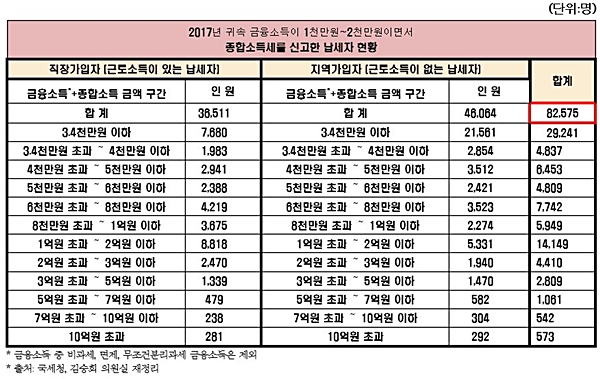 2017년 귀속 금융소득이 1000만원~2000만원이면서 종합소득세를 신고한 납세자 현황(김승희 의원실)