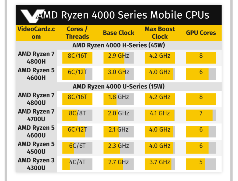 추가)AMD. 라이젠 모바일 프로세서 4000시리즈 발표 사진