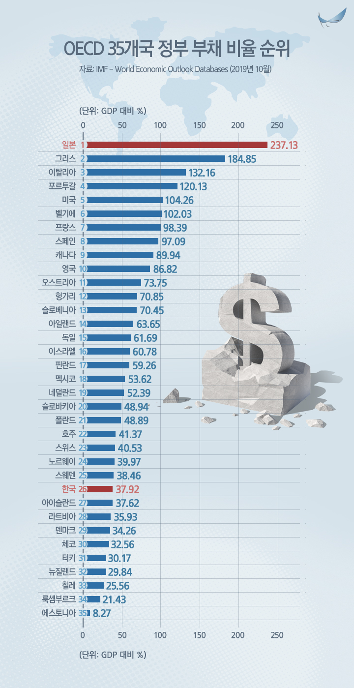 OECD 35개국 정부 부채 비율 순위