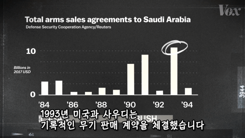 미국이 사우디에 무기를 많이 팔게 된 이유