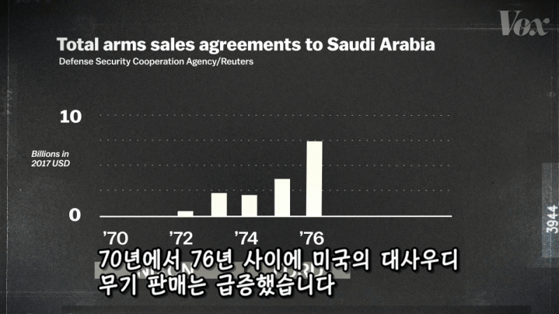 미국이 사우디에 무기를 많이 팔게 된 이유