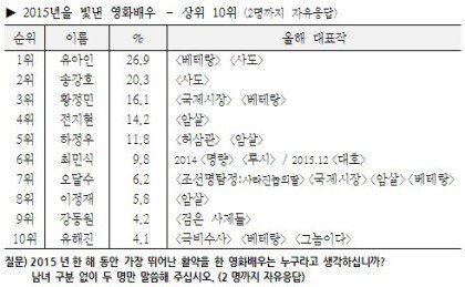 현 20대 30대 남자배우중 유일하게 청룡 남우주연상 타이틀 가진 배우