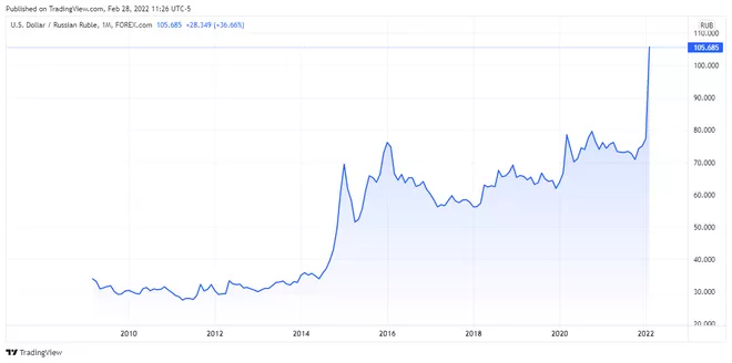 달러화에 대한 루블화 환율이 계속 치솟는다(루블화 가치가 계속 하락한다). 10여년 전 1달러에 30루블쯤 하던 루블화의 가치는 2014년 러시아가 크림반도를 합병하면서 70루블로 떨어졌다. 그리고 우크라이나 침공이후 120루블을 넘어 급락중이다