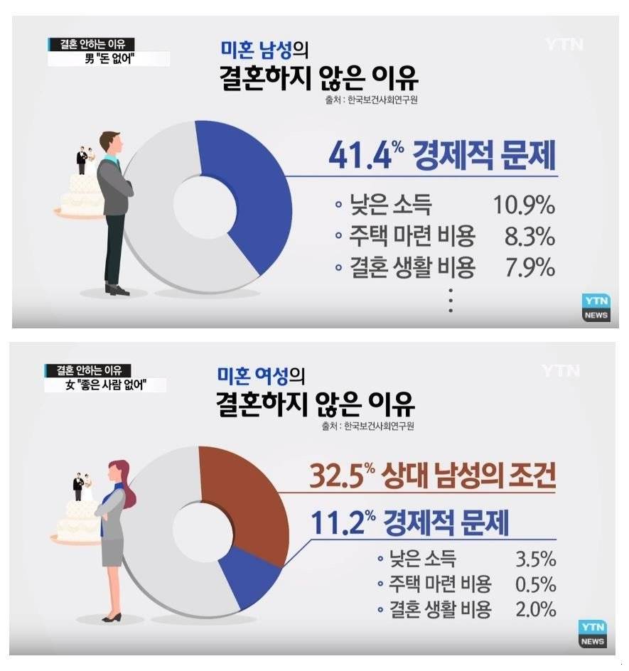 대한민국 미혼남녀가 결혼하지 않는 이유.jpg